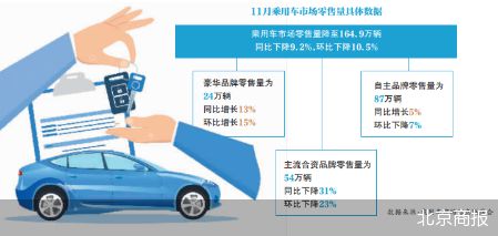 燃油车销量下滑近三成 车市现“铜十一”