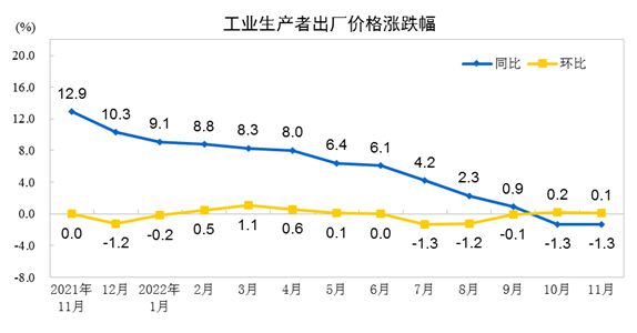 2022年11月份工业生产者出厂价格同比下降1.3% 环比上涨0.1%