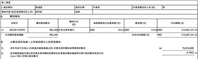 腾讯控股：今日耗资约3.16亿港元回购98.52万股公司股份