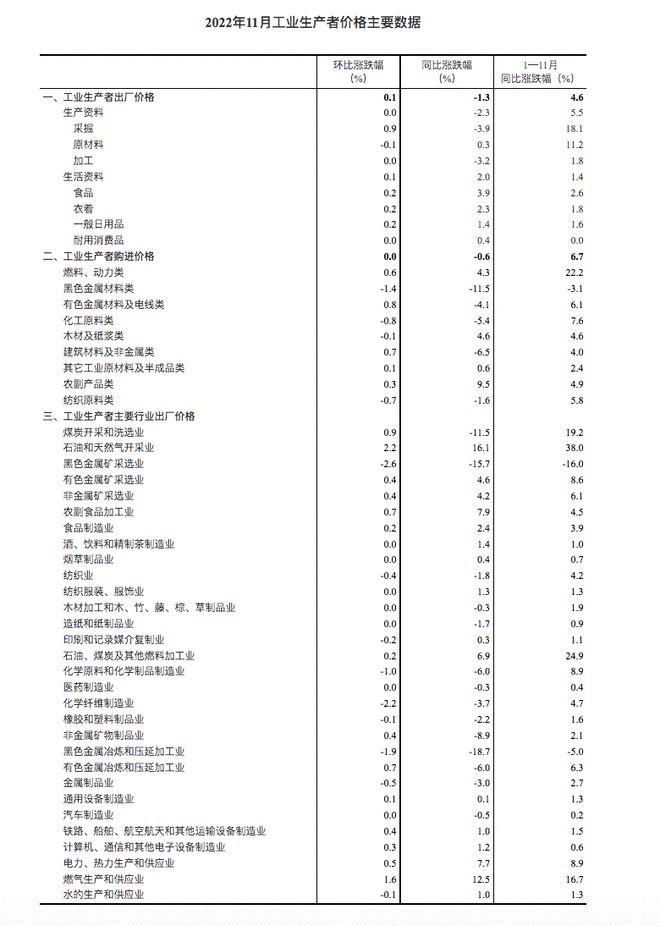 2022年11月份工业生产者出厂价格同比下降1.3% 环比上涨0.1%