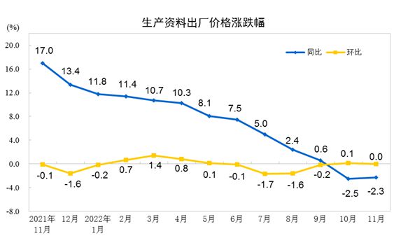 2022年11月份工业生产者出厂价格同比下降1.3% 环比上涨0.1%