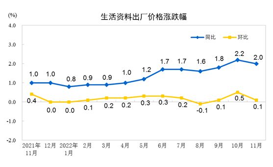 2022年11月份工业生产者出厂价格同比下降1.3% 环比上涨0.1%