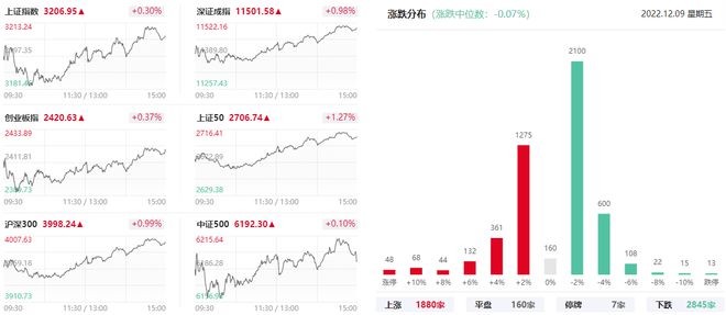 上海亚商投顾：沪指震荡上行 抗原检测持续走强