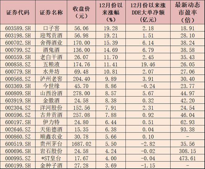 白酒板块12月以来涨近8% 2023年的白酒股票投资如何把握为好？