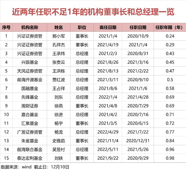 不到1年就离职！15位机构掌舵人短期离职，发生了什么？