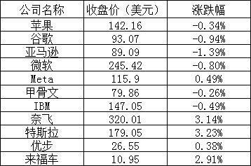 美股周五：热门中概股涨跌不一，理想跌逾12%，B站涨超8%