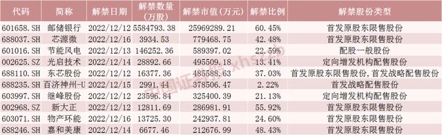 全年最高！下周解禁市值超3100亿元，这些股票流通盘将翻倍（附名单）