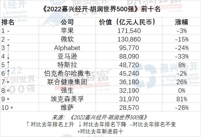 胡润世界500强发布！谁是最大赢家？