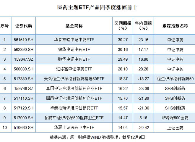 市场抢货  医药基金快速“回血” 是走是留？