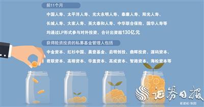 险资加码私募股权投资 密集布局先进制造业等赛道