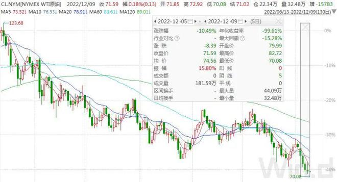 原油重挫超10%，年内油价还有最后一调！