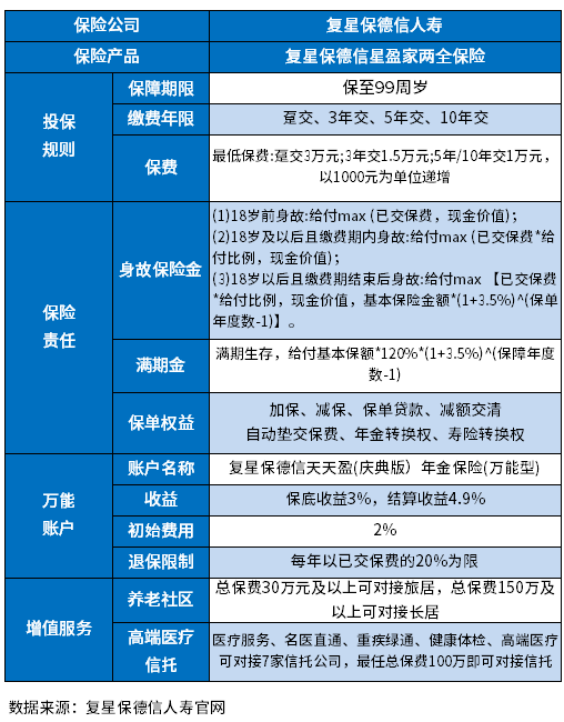 复星保德信星盈家两全保险怎么样？通过这些方法判断