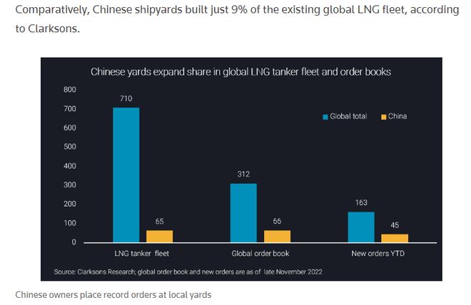 中国船厂获得创纪录的LNG油轮订单
