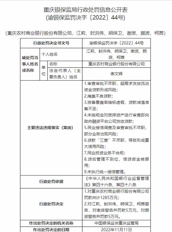 掩盖不良贷款、拨备覆盖率虚假 渝农商行收1285万罚单