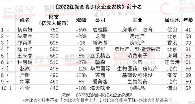 杨惠妍蝉联中国女首富，能源行业超过大健康成第二