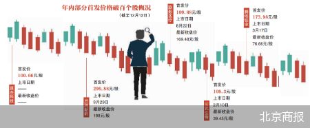 今年百元新股近半跌破首发