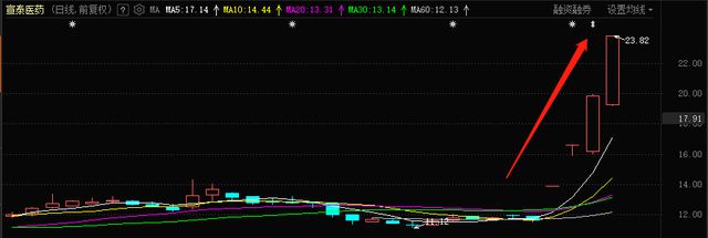 4天大涨106%！靠概念炒作翻倍，宣泰医药能否支撑百亿市值？