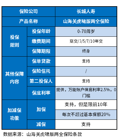 长城山海关虎啸版两全保险怎么样？多个方法教会你