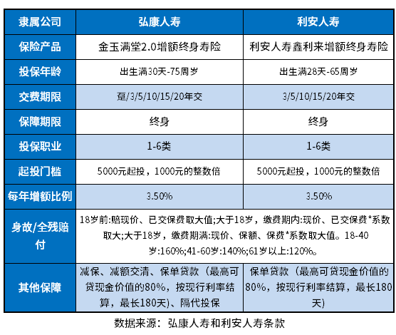 利安人寿鑫利来对比金玉满堂2.0，这里有几个辨别的方法