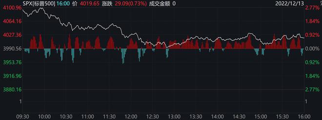 美股回吐大部分涨幅！纳指涨超1%，特斯拉逆势跌逾4%