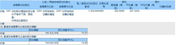 赚了30多倍后股神巴菲特减持比亚迪 今年已减持六次