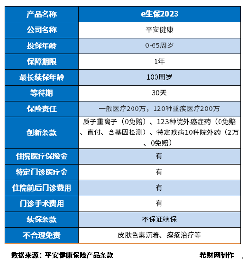 平安e生保2023价格贵吗？附平安e生保2023费率表