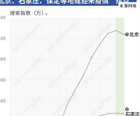 各城市首轮感染高峰期预测