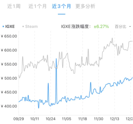 CSGO皮肤价格走势在哪看 CSGO皮肤价格低谷是几月