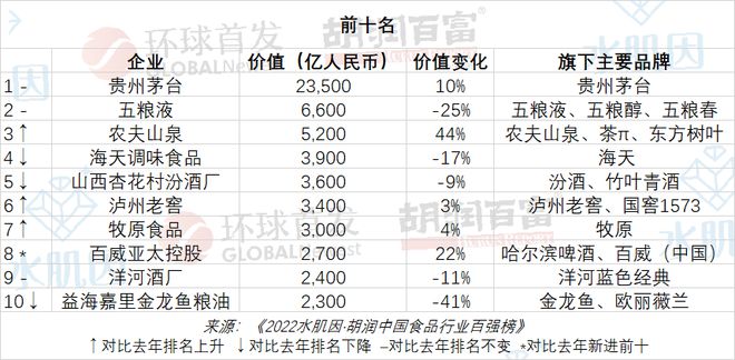 2.4万亿元！茅台蝉联