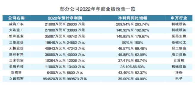 51家公司披露年度业绩预告 超七成预喜