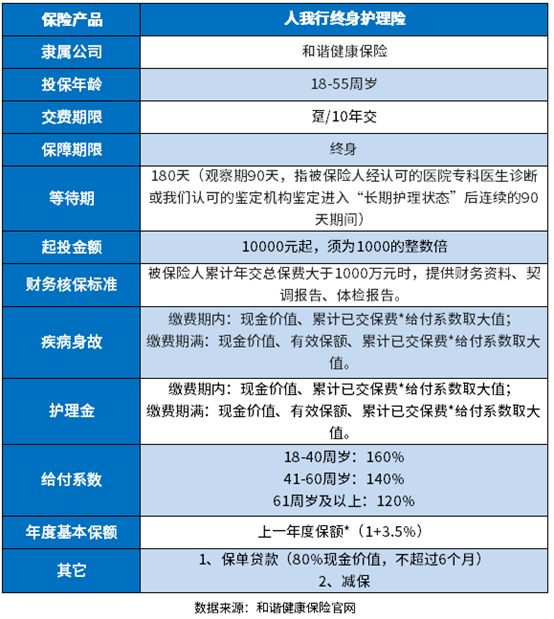 和谐人我行终身护理险怎么样？三个方法可以判断