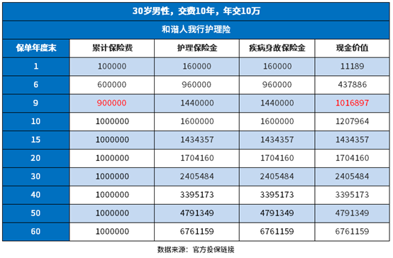 和谐人我行终身护理险怎么样？三个方法可以判断