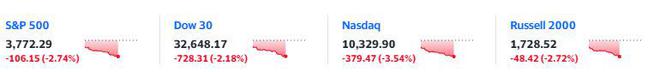 特斯拉周四再度暴跌10%！但在科技股市值蒸发榜上，都排不进前三