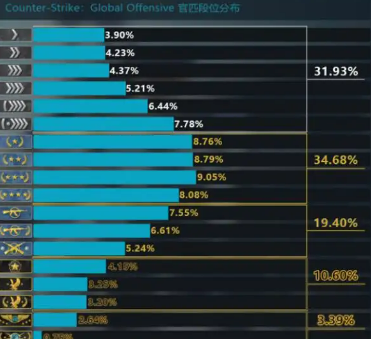 csgo段位匹配关闭会怎么样 csgo段位匹配关了可以上分嘛