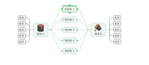 MindManager如何制作对比图 MindManager制作对比图的方法 华军软件园