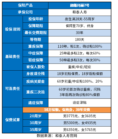 超级玛丽7号重疾险好吗？这些方法都能辨别