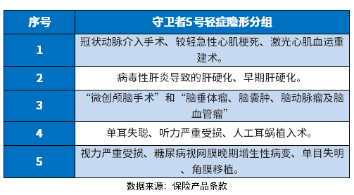 守卫者5号重疾险咋样？通过这些方法试试