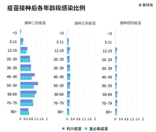 接种三针科兴新冠疫苗防感染率仅有8%