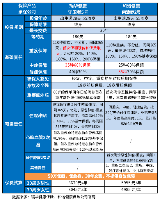 阿波罗2号重疾险对比守卫者5号哪款好？这几个方法识别看看