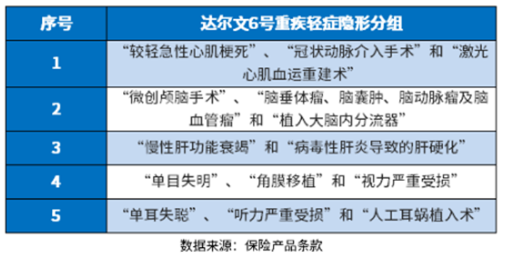 达尔文6号重疾险怎么样？从这三个方法试试