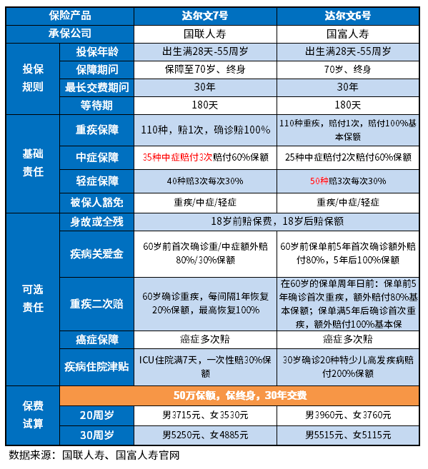 达尔文6号和达尔文7号哪个好？提供了3个判断方法