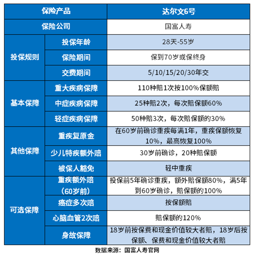 达尔文6号重疾险怎么样？从这三个方法试试