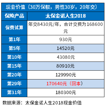 太平洋退保能退%之多少？这里提供太平洋保险退保价格表