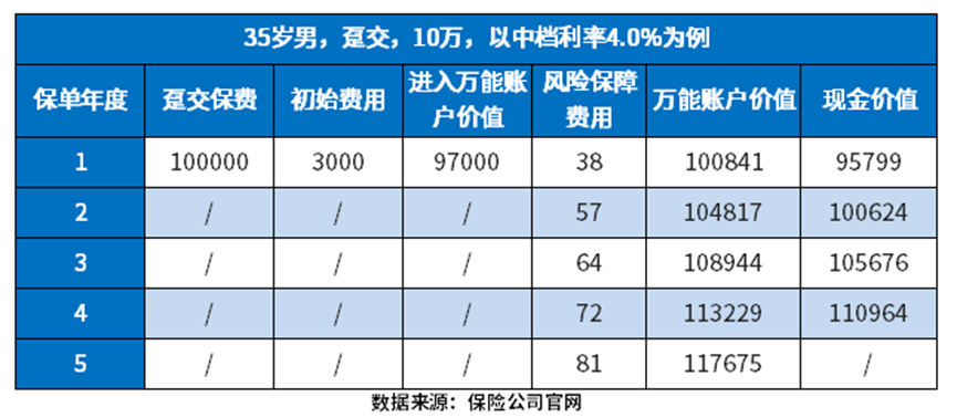 太保鑫利赢两全保险（万能型）怎么样？附具体收益