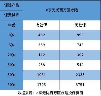 ​百万医疗保险价格表，以两种最新产品为例