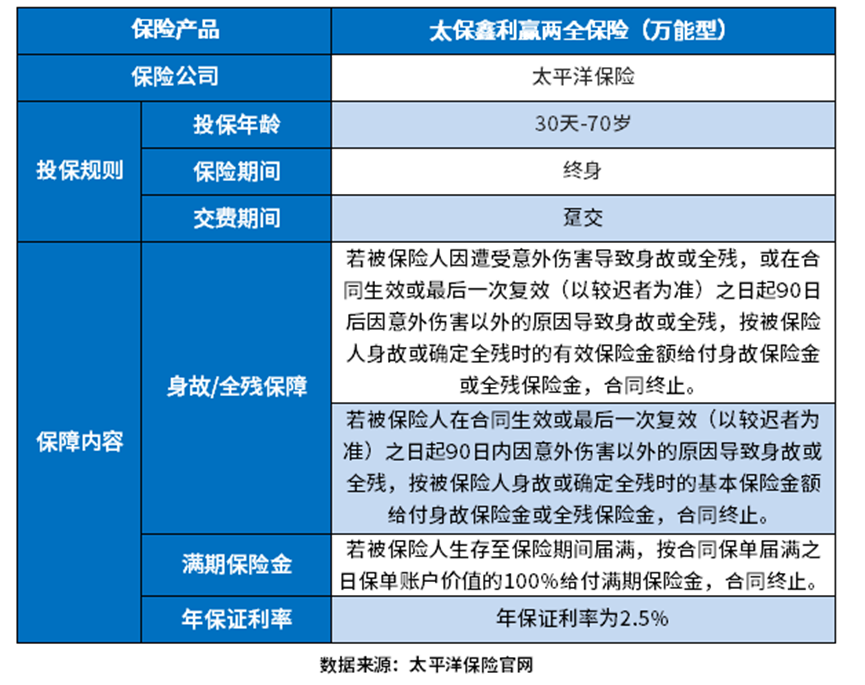 太保鑫利赢两全保险（万能型）怎么样？附具体收益