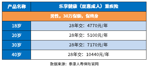 泰康重疾险价格多少？附泰康重疾险价格一览表