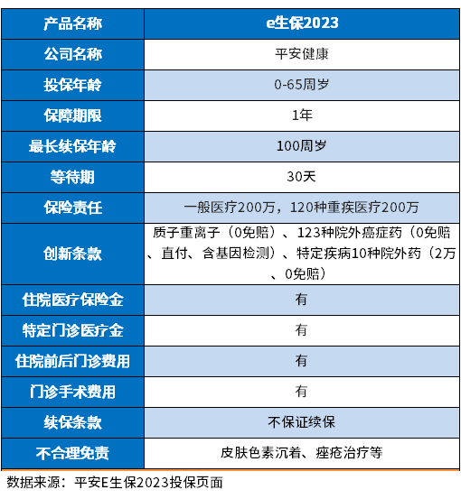 平安e生保2023好吗？用这些方法识别看看