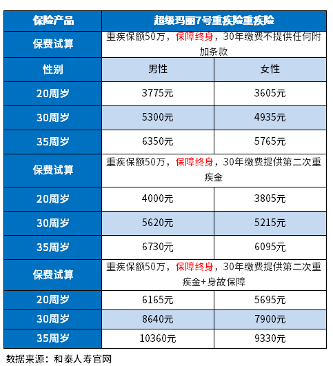 重疾险一年买一份多少钱？附50万重疾险价格表一览