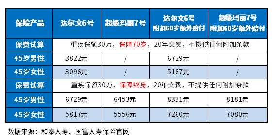 45岁购买重疾险每年多少钱？附45岁重疾险价格表